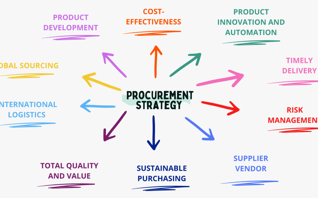 What is a Procurement Strategy